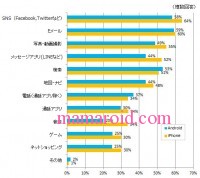 Ｑ：特に利用頻度が高いもの、あなたにとってなくてはならないものは？